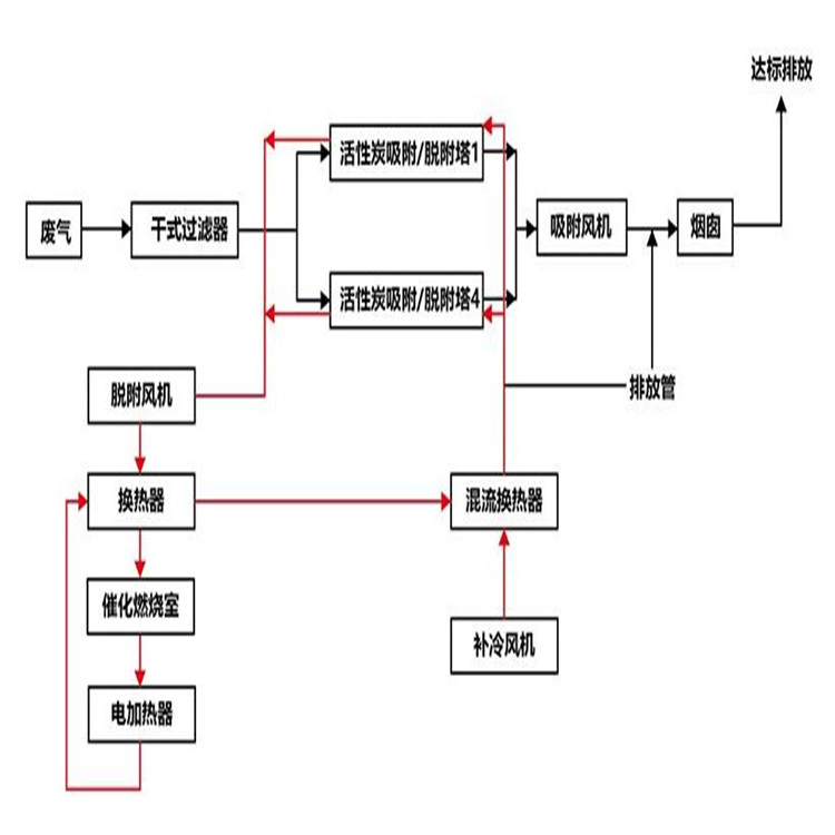 泰州有機廢氣處理設備常用場景